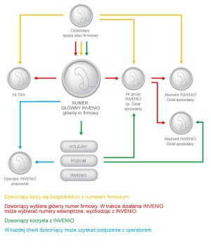 Invenio schemat