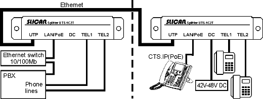 Spliter Slican  UTS-1C2T z lokal PoE