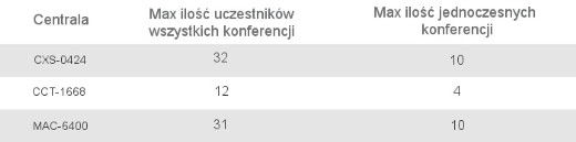 Konferencje ilość